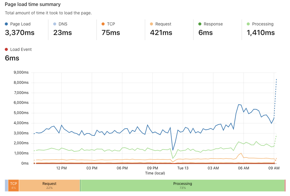 Web Analytics page load time