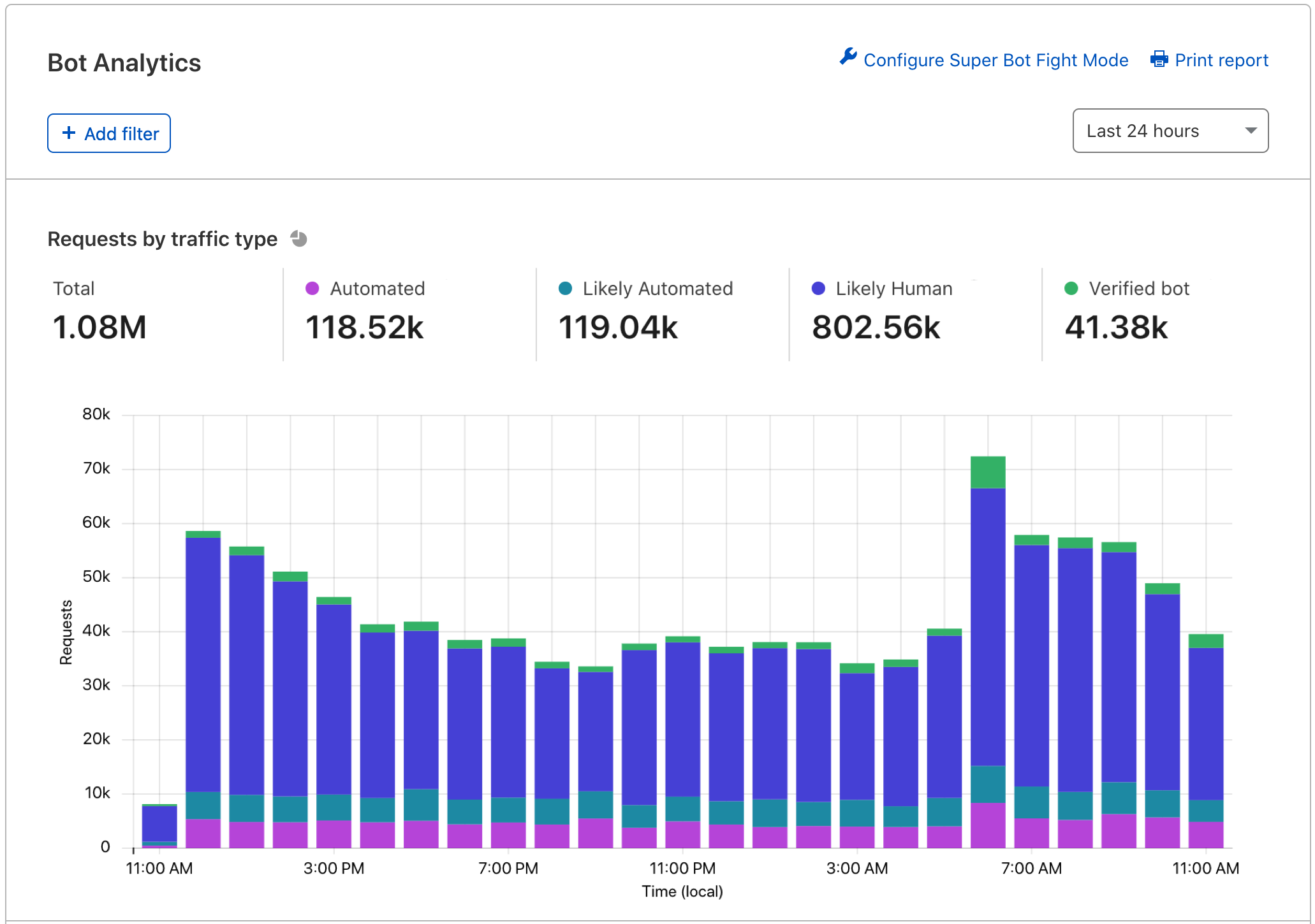 Bot Analytics on Dashboard