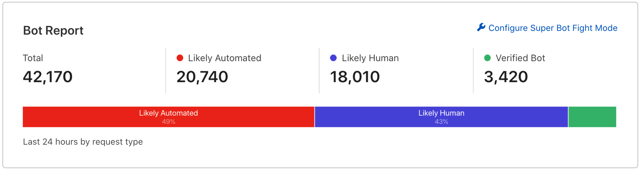 Bot report traffic distribution