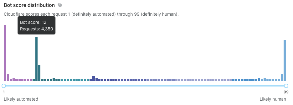 Bot score distribution