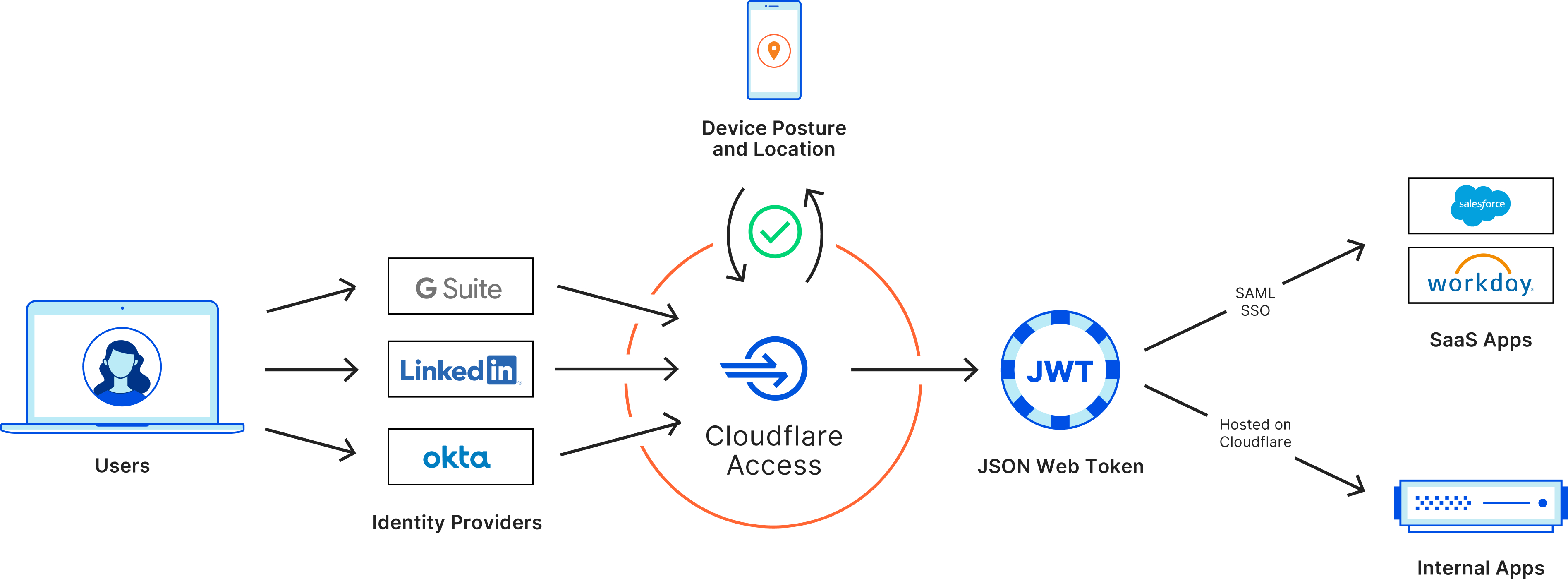 SaaS applications diagram