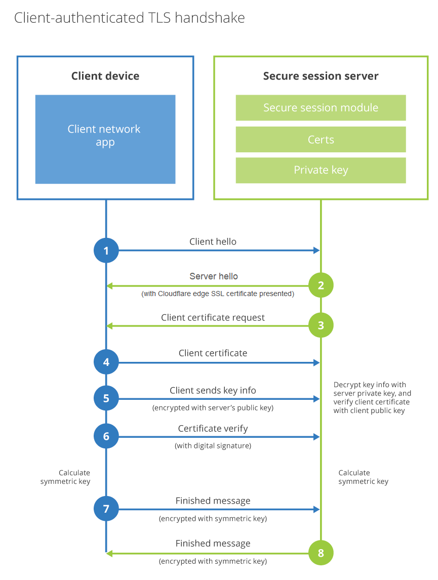 mTLS Diagram