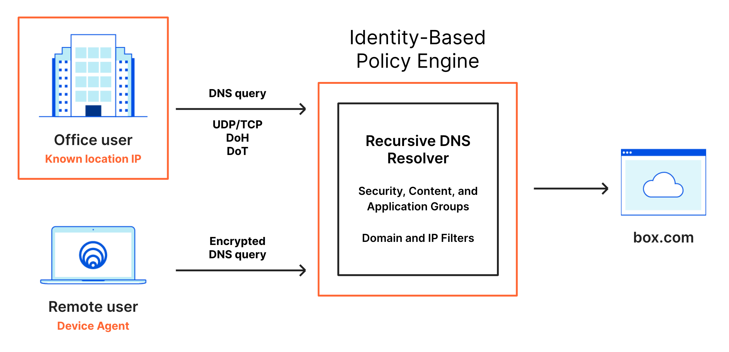 Gateway DNS flow