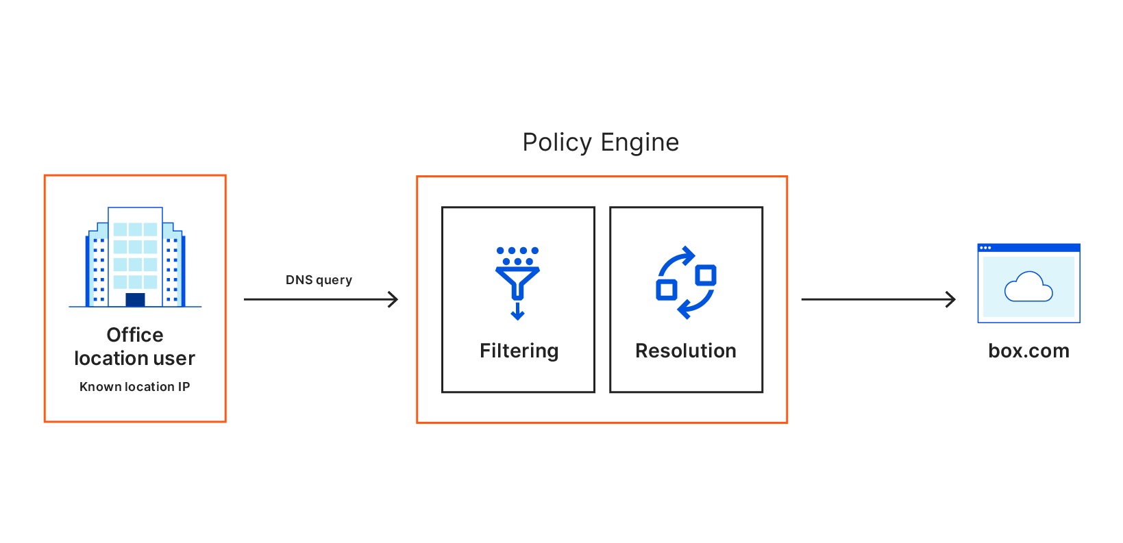 Gateway DNS flow