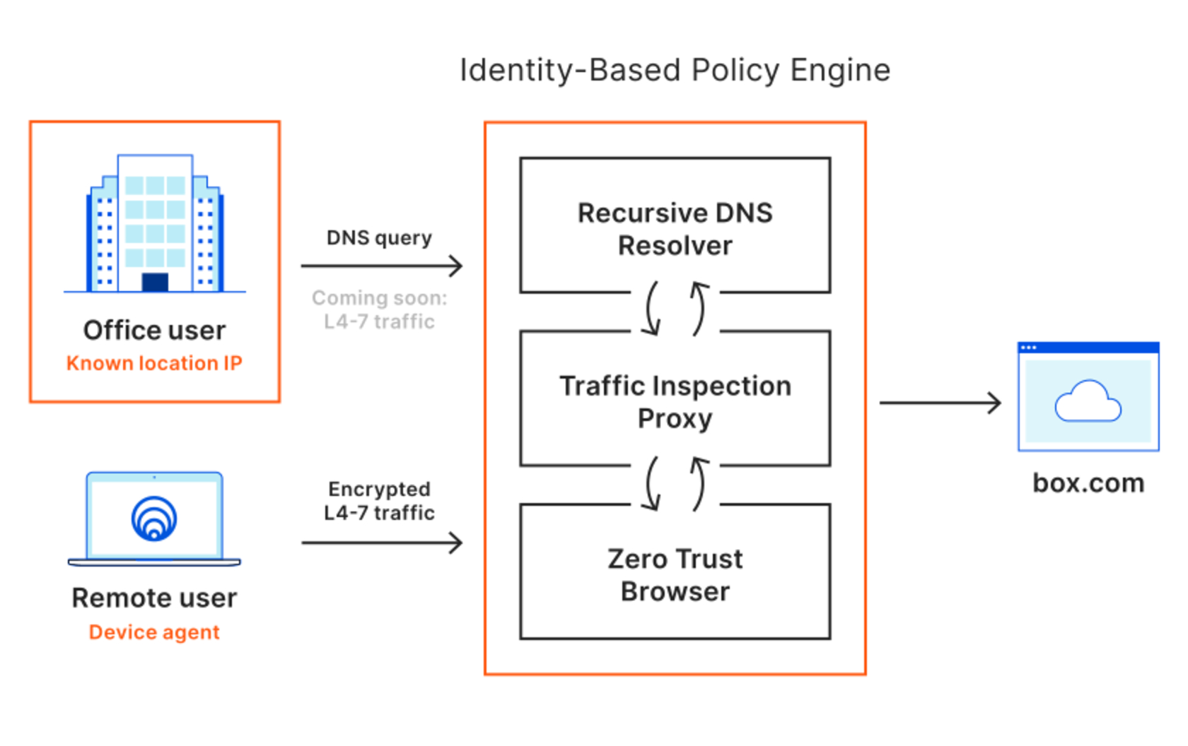 Gateway flow HTTP