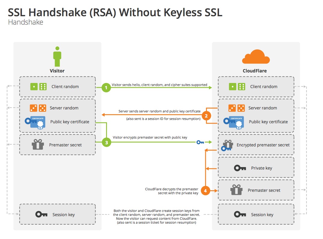 rsa-handshake