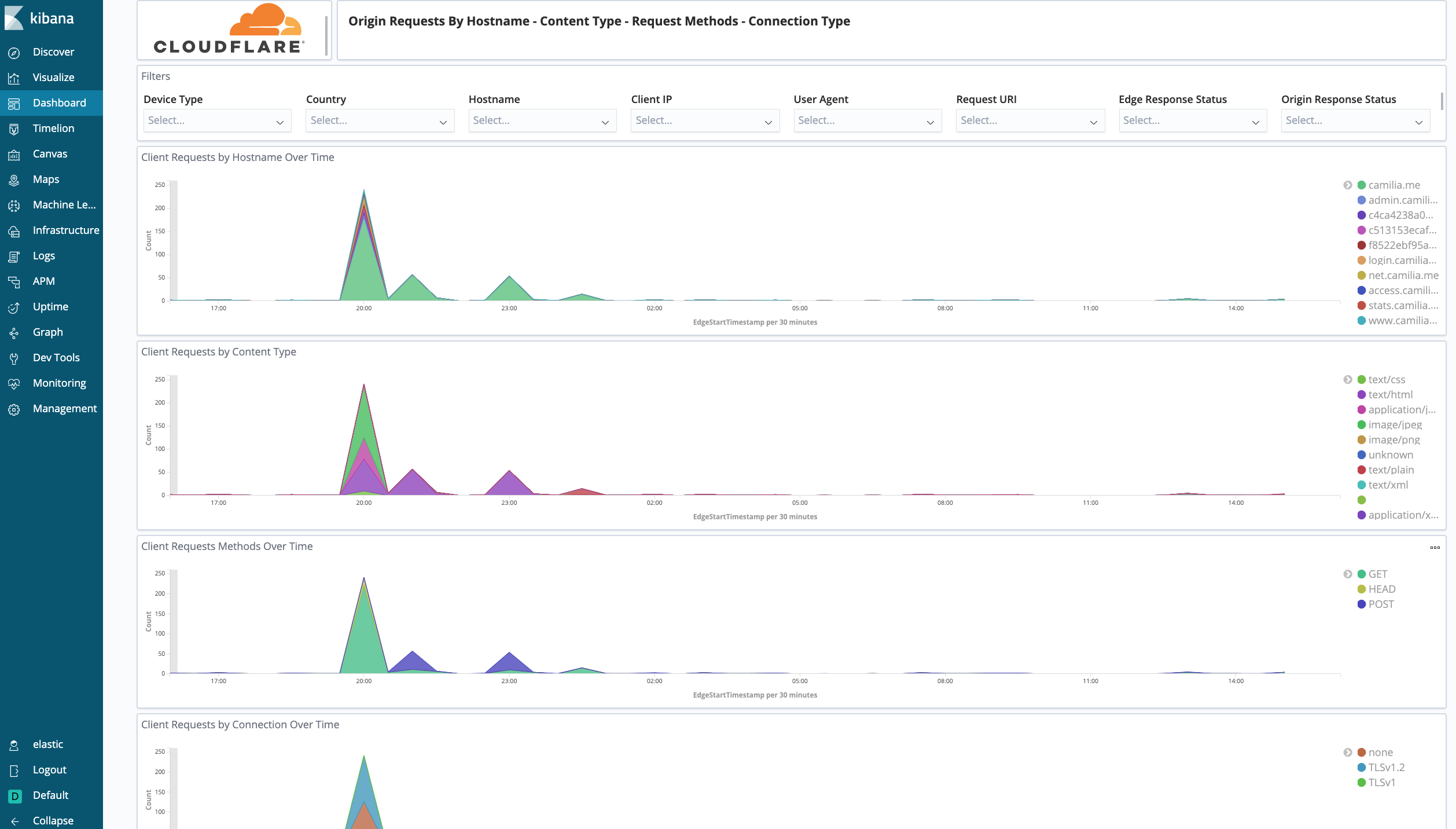 Cloudflare dashboard - performance (hostname, content type, request methods, connection type)