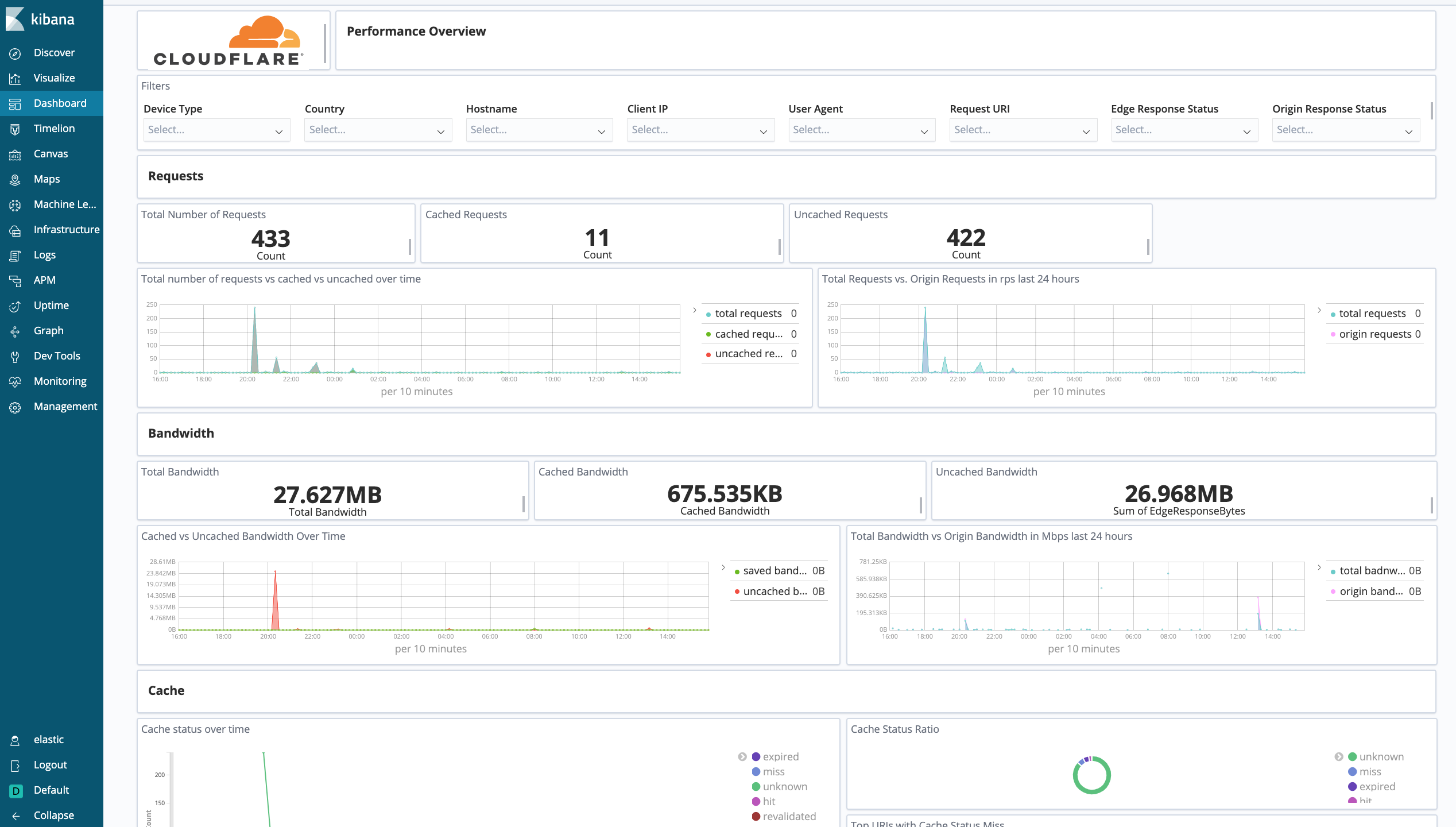 Cloudflare dashboard - performance (requests, bandwidth, cache)