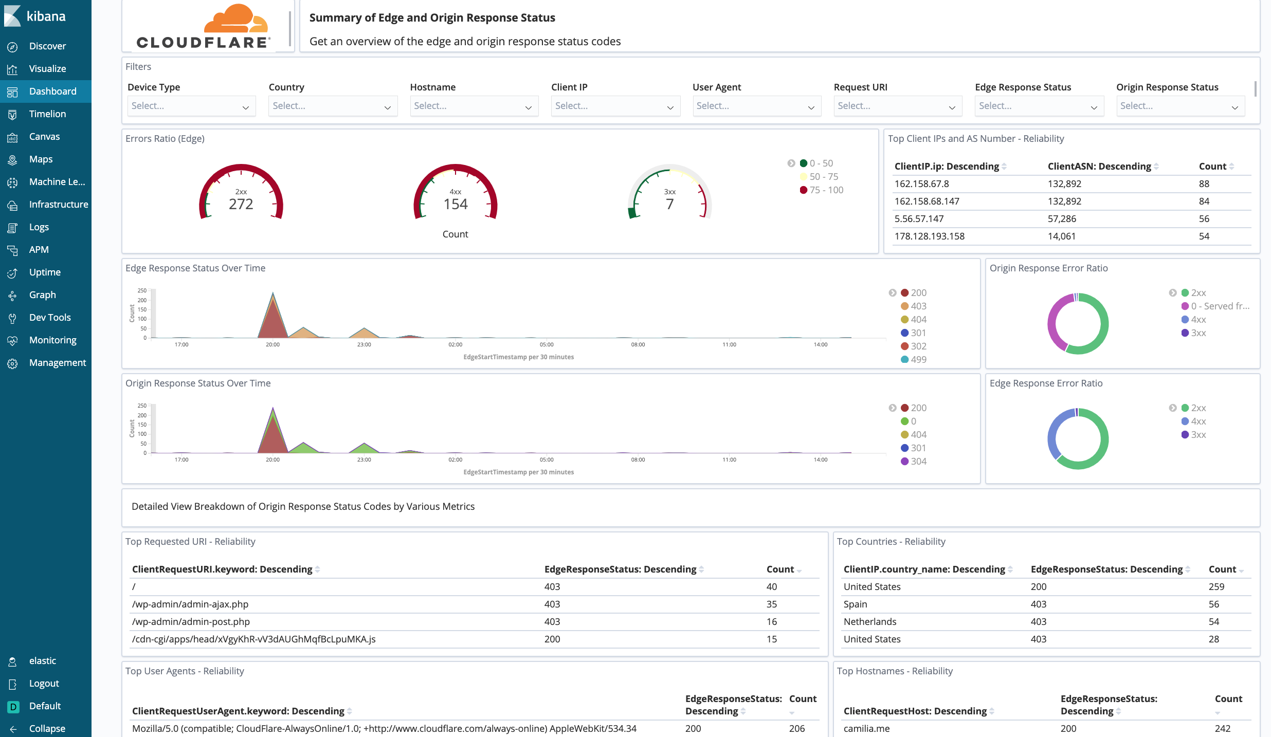 Cloudflare dashboard - reliability