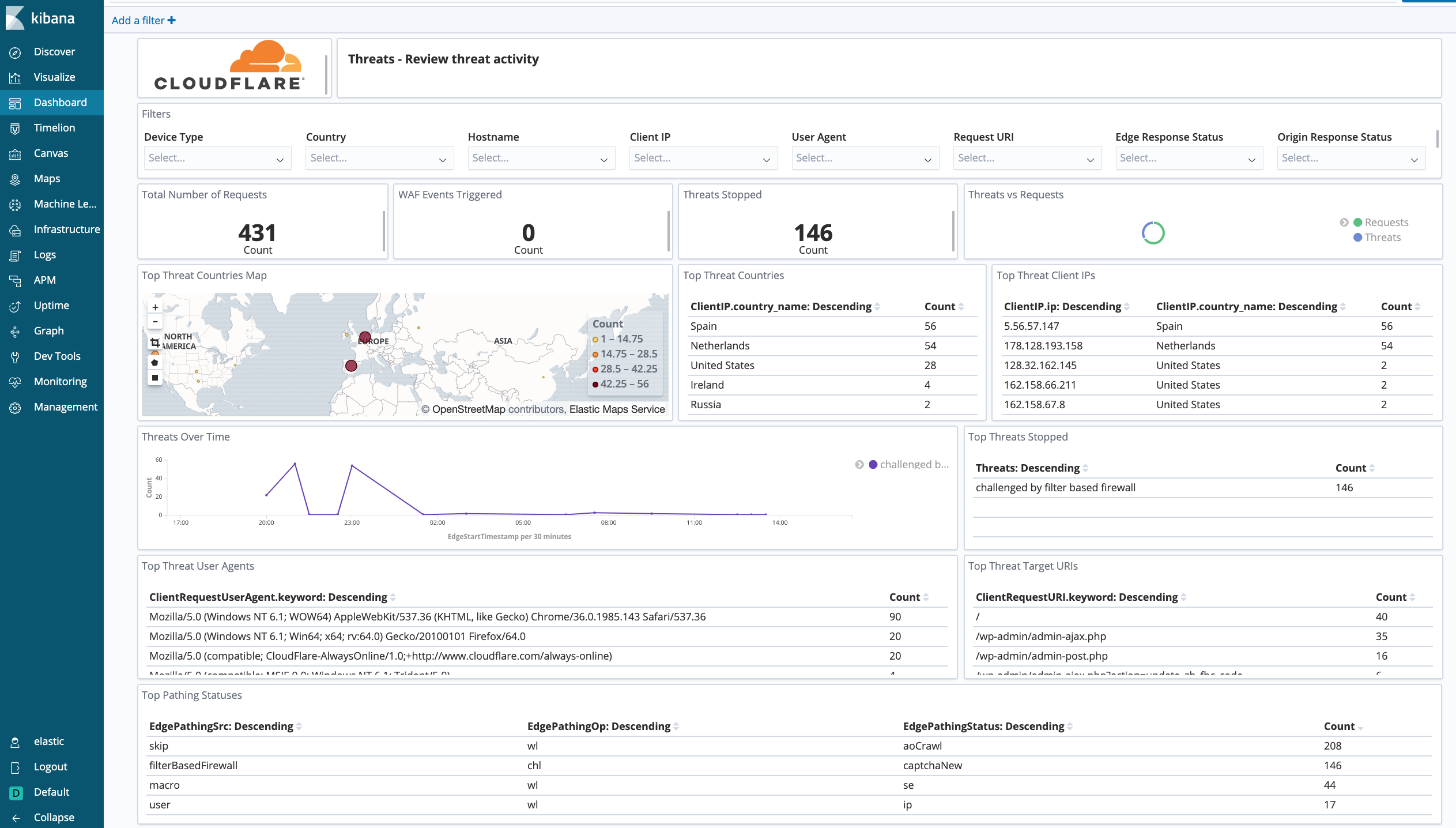 Cloudflare dashboard - security overview