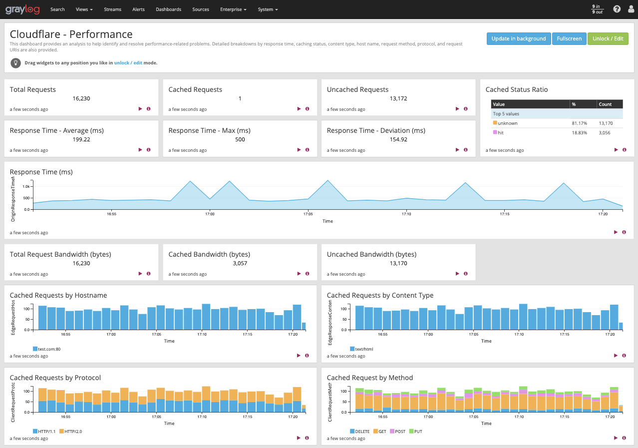 Graylog dashboard Cloudflare Performance