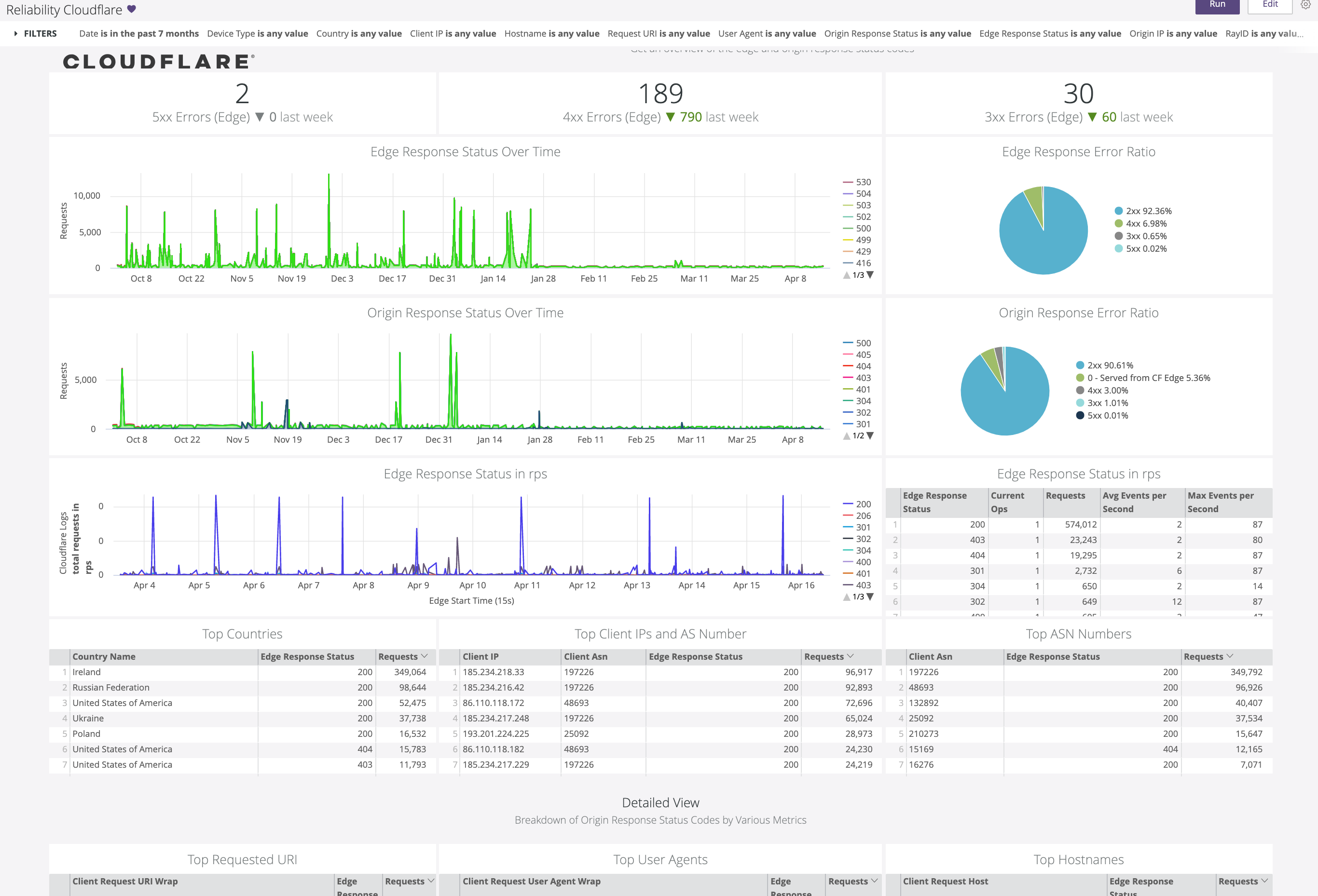 Looker Cloudflare Reliability dashboard