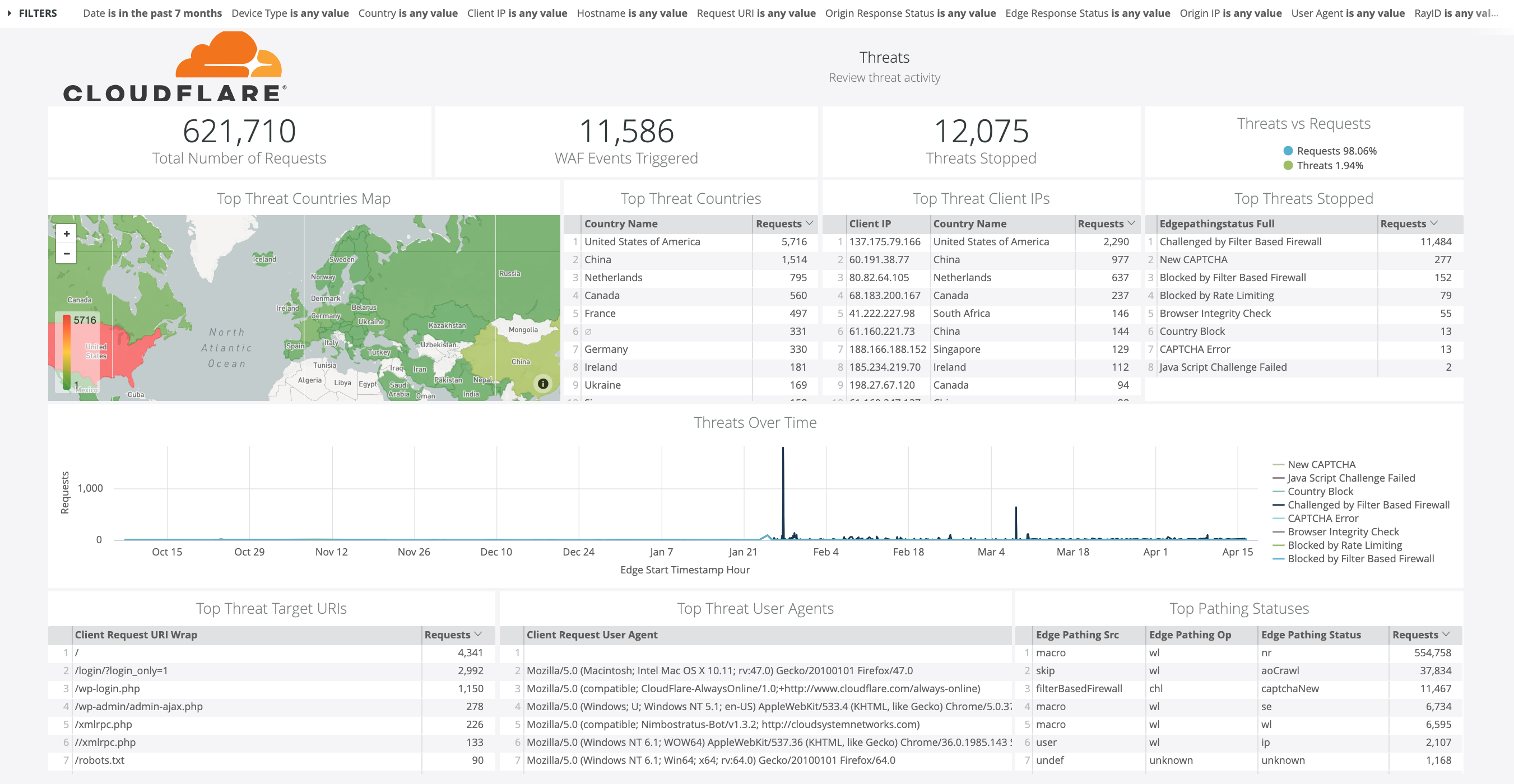 Looker Cloudflare Security dashboard