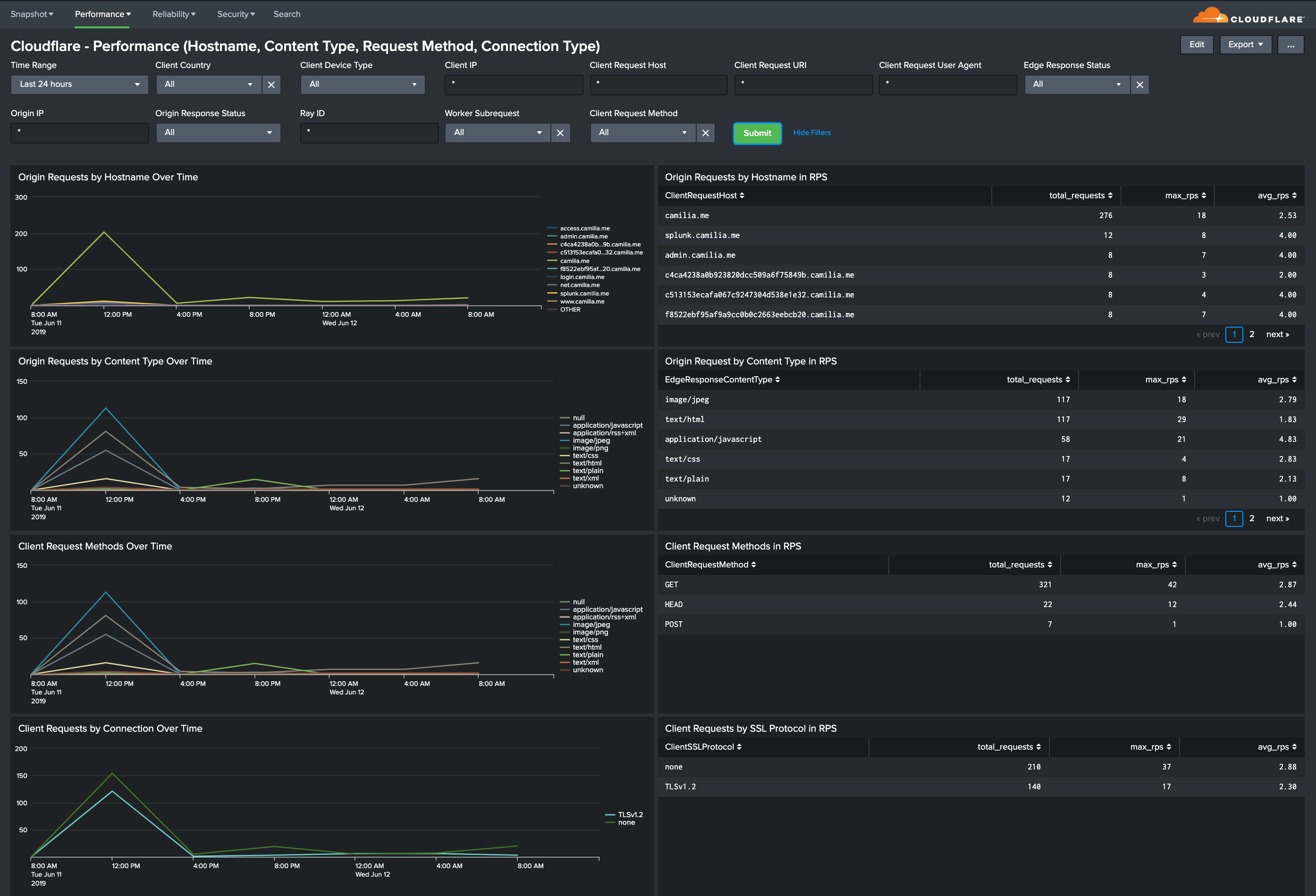 Splunk dashboard Cloudflare Performance Hostname, Content Type, Request Methods, Connection Type