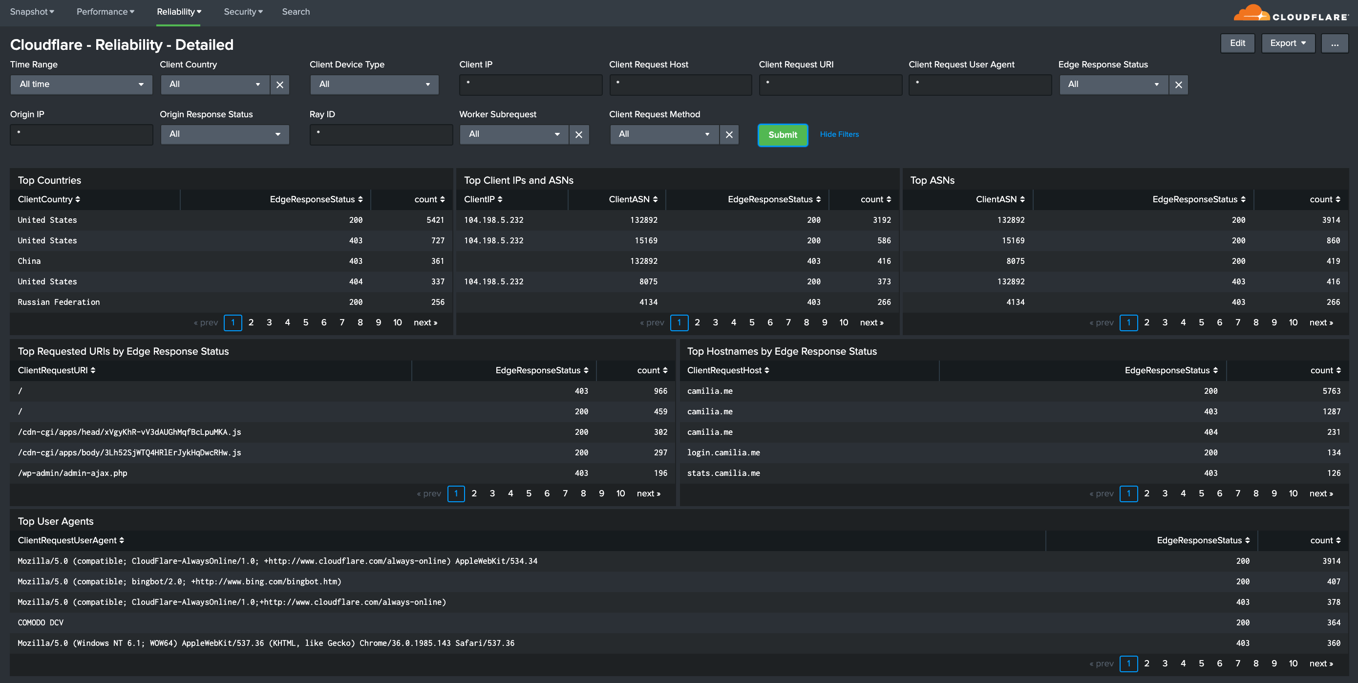 Splunk dashboard Cloudflare Reliability Detailed