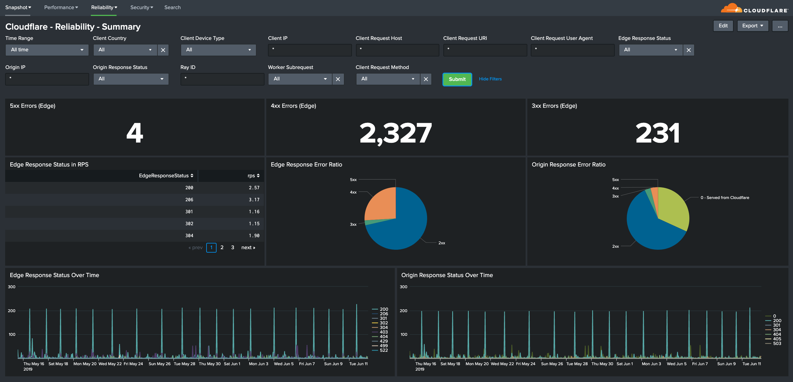 Splunk dashboard Cloudflare Reliability Summary