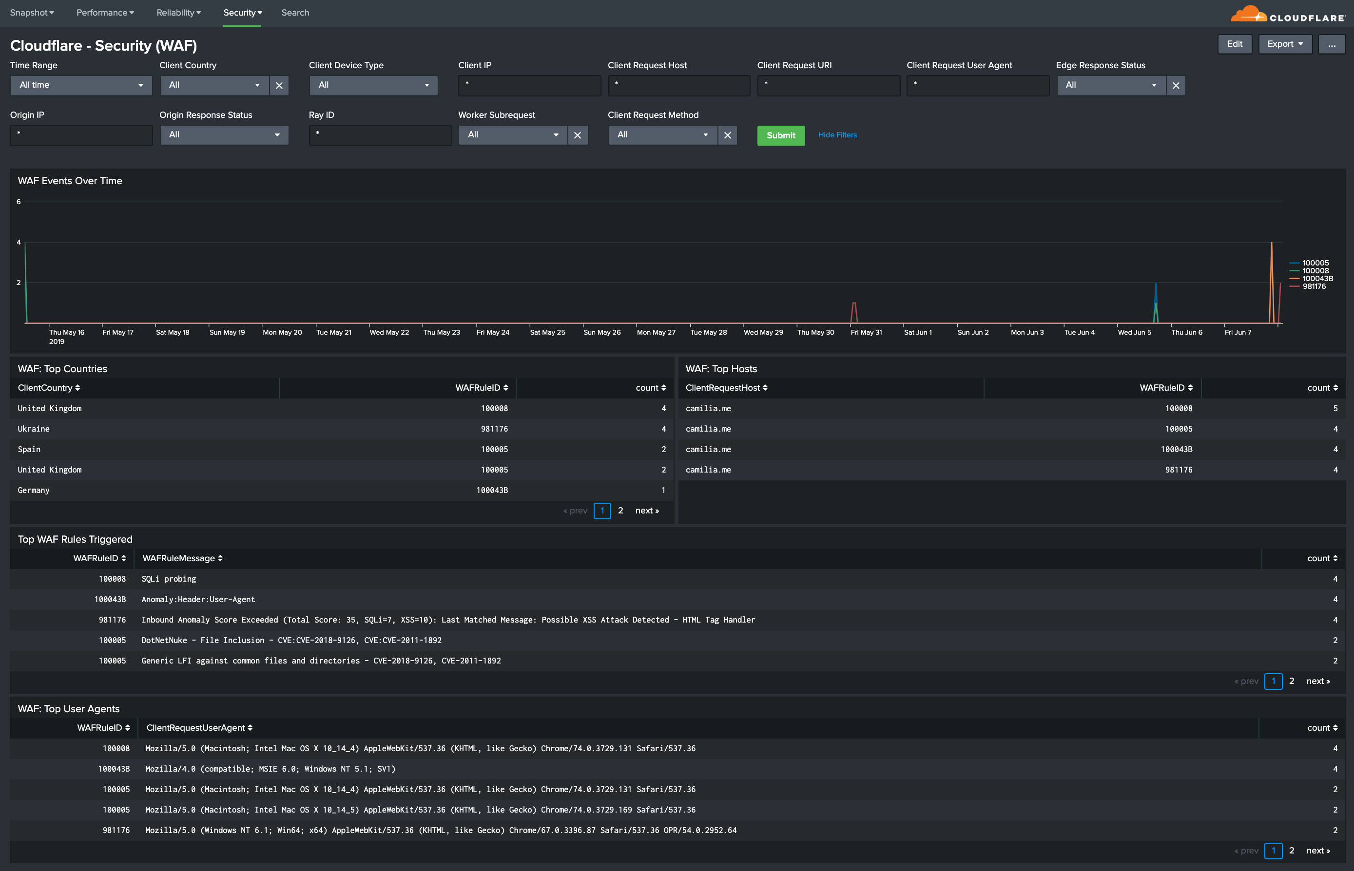 Splunk dashboard Cloudflare Security WAF