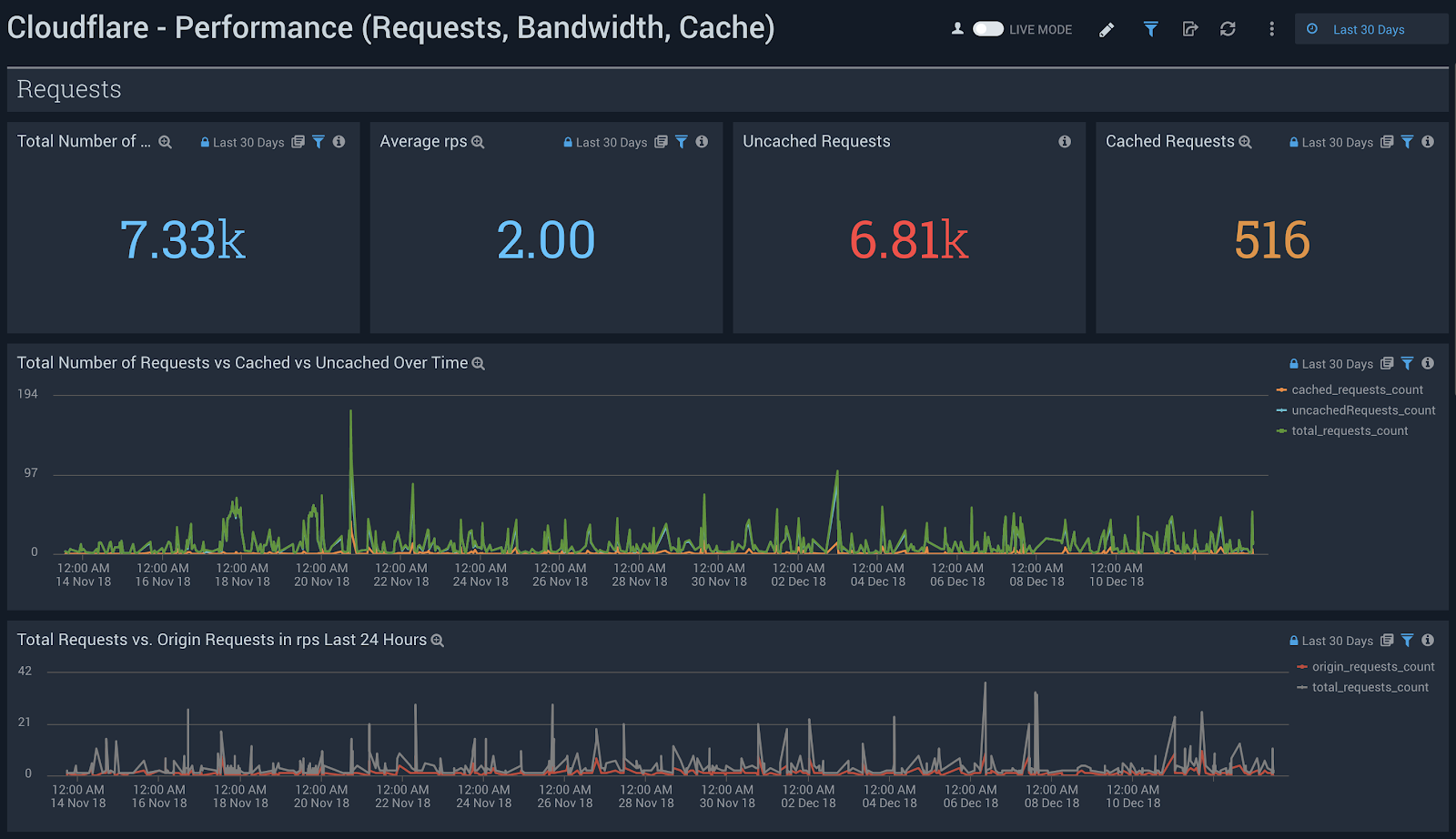 Sumo Logic dashboard Cloudflare Performance Requests, Bandwidth, Cache