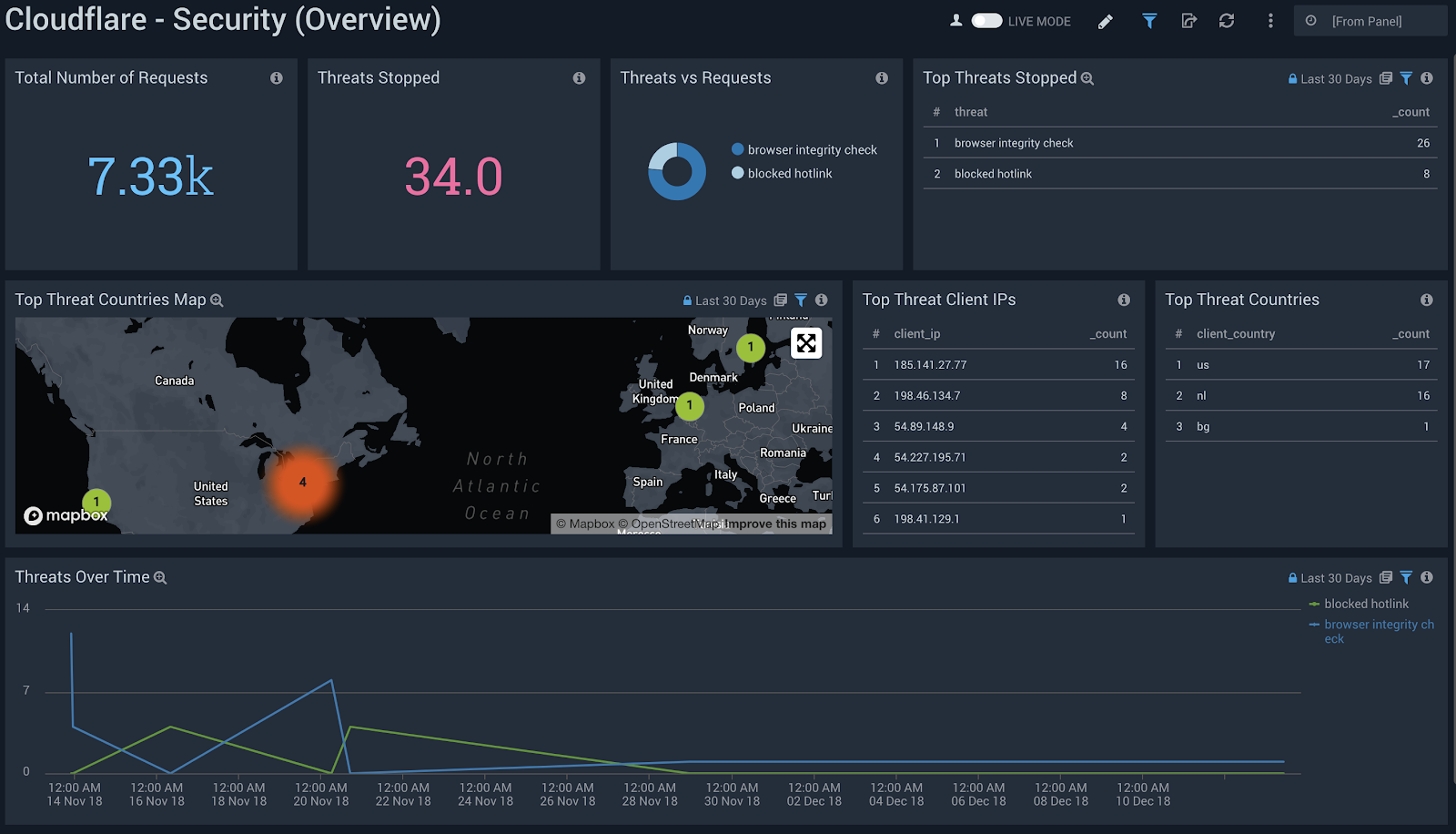 Sumo Logic dashboard Cloudflare Security Overview