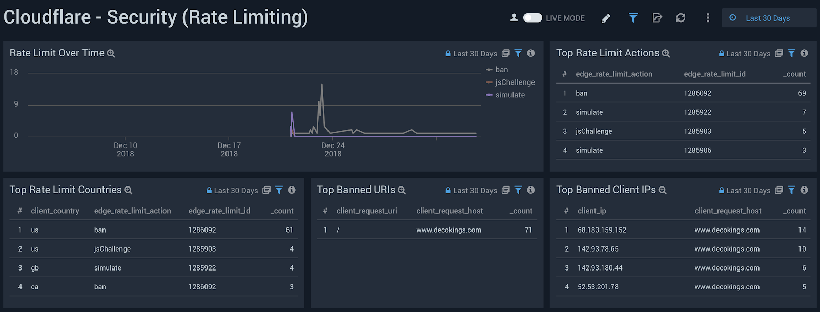 Sumo Logic dashboard Cloudflare Security Rate Limiting