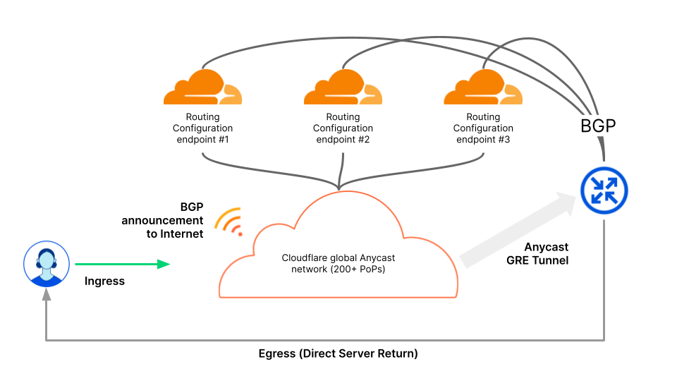 BGP control diagram