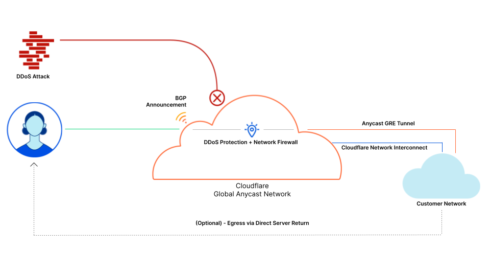 Magic Transit deployment diagram