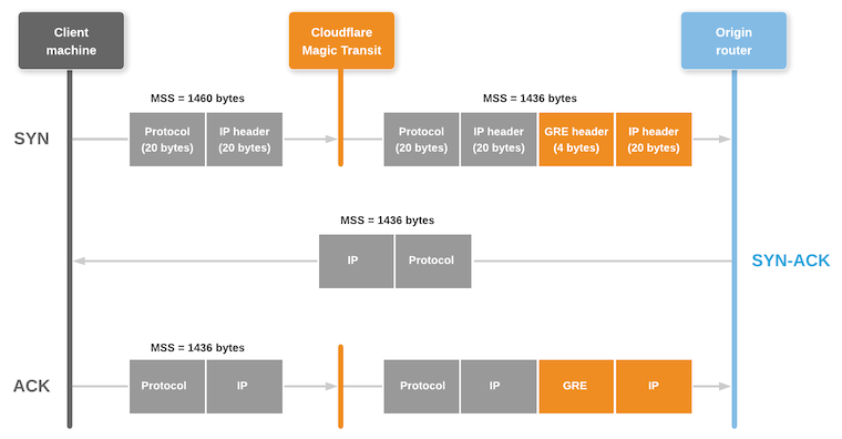 Packet flow diagram