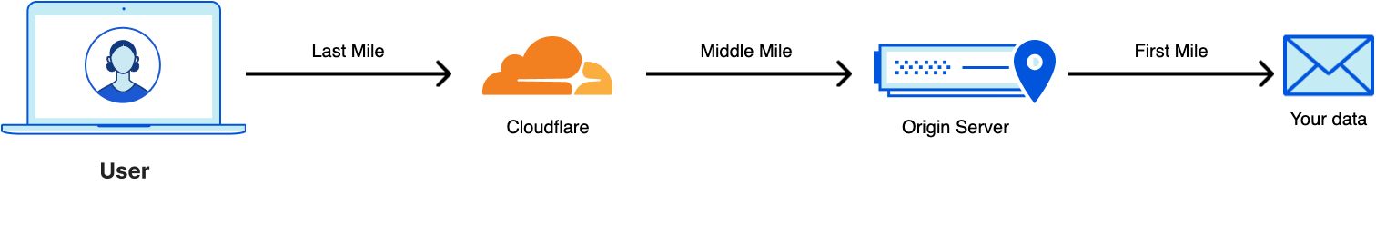 The last mile diagram