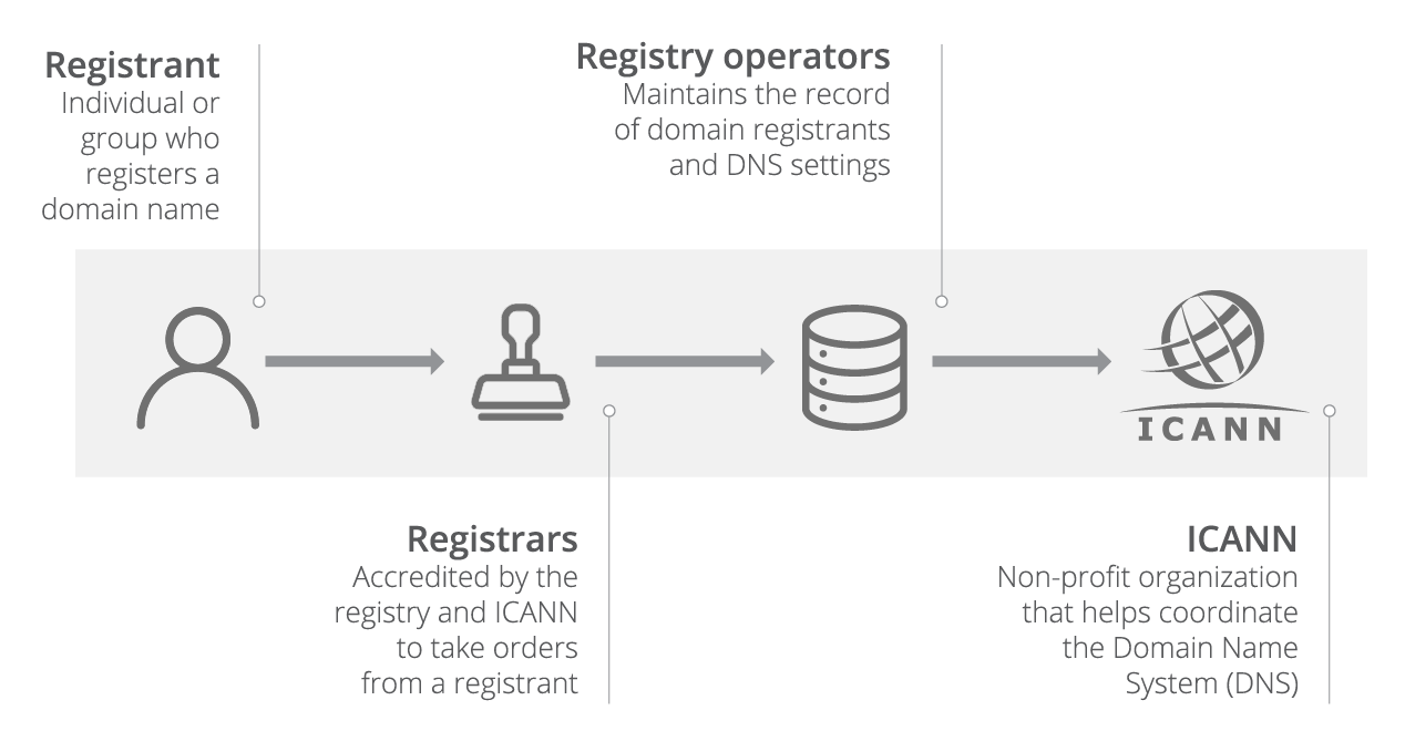 Domain Registration Overview