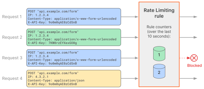 Rate Limiting rule example diagram