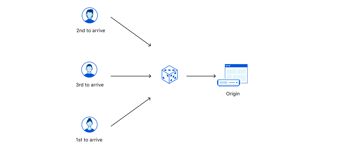 Random queueing method diagram