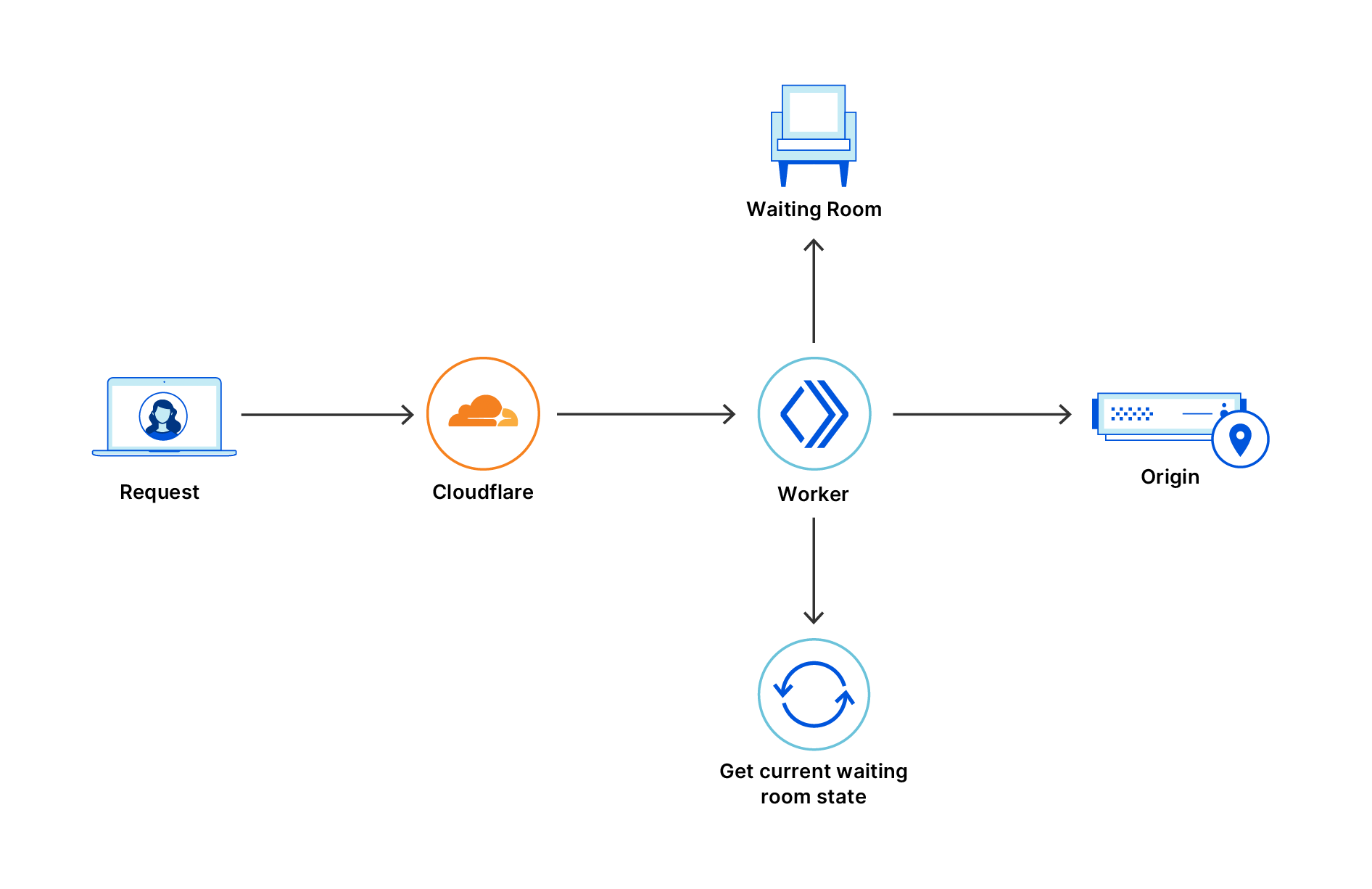 Waiting room process flow